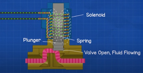solenoid valve-โซลินอยด์วาล์ว