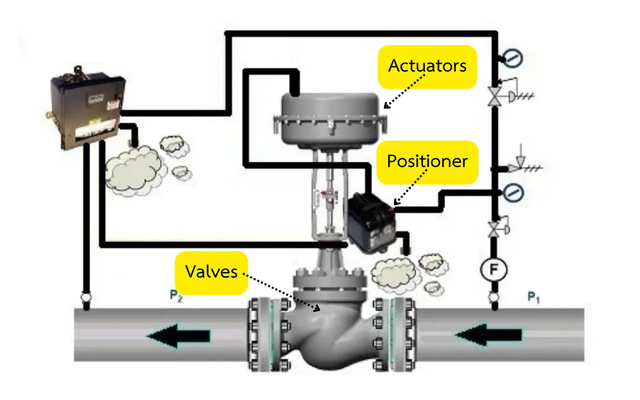 ส่วนประกอบ control valve