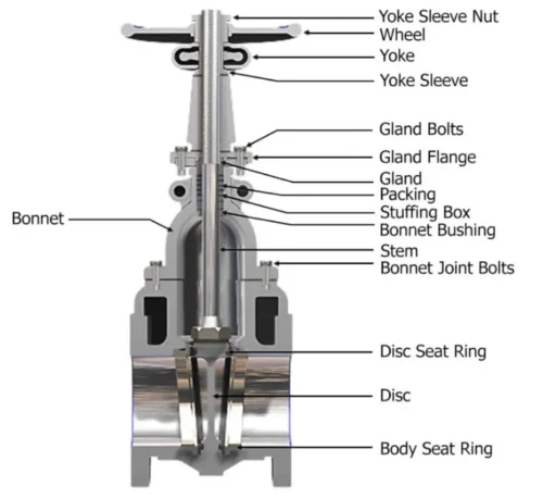 ส่วนประกอบของ knife gate valves